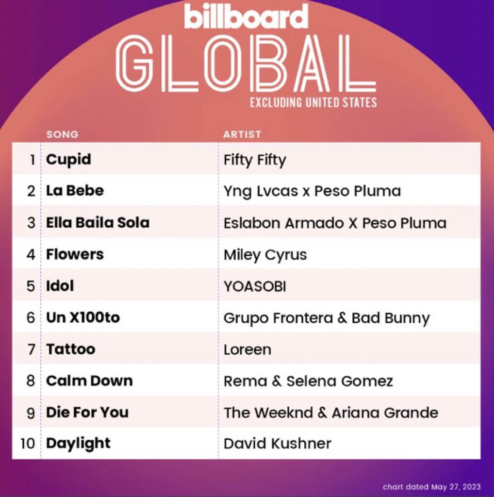 Lista Billboard Global Excl. US donde se ve a Cupid en el número 1